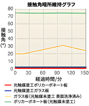 親水性試験の接触角暗所維持グラフ