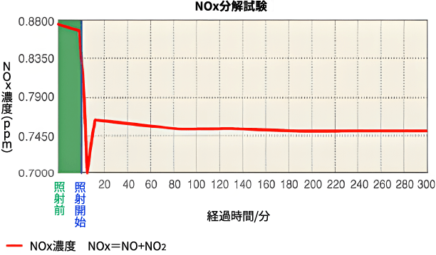 Nox分解試験グラフ