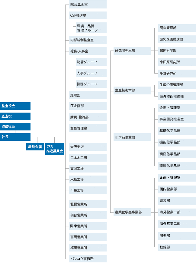 組織図
