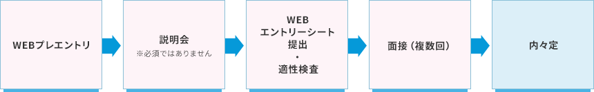WEBプレエントリ→エントリーシート→説明会→面接→内々定
