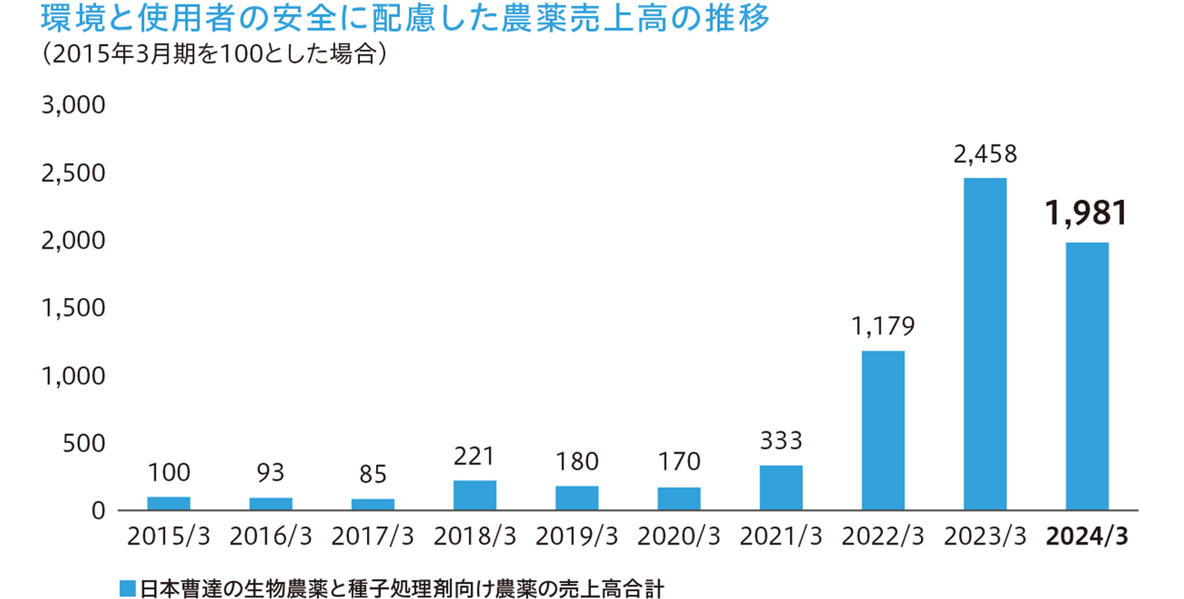 環境と使用者の安全に配慮した農薬売上高の推移グラフ